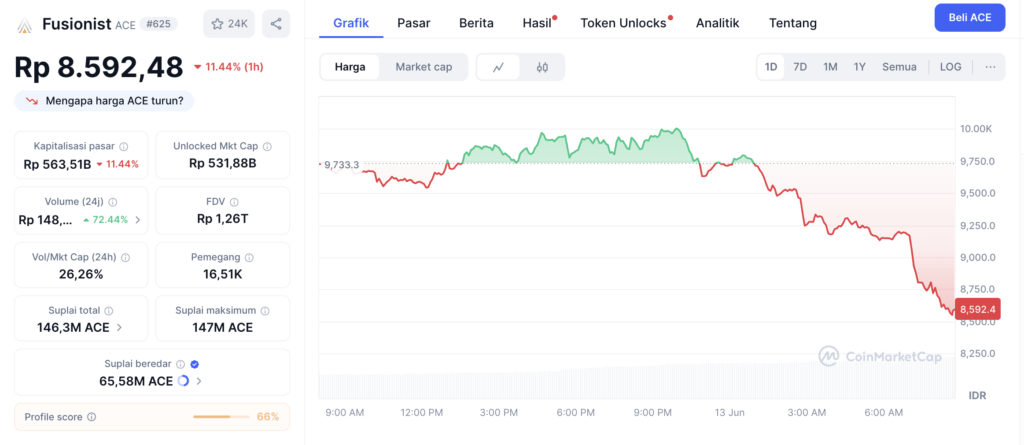 Harga Fusionist (ACE) Coin Hari Ini