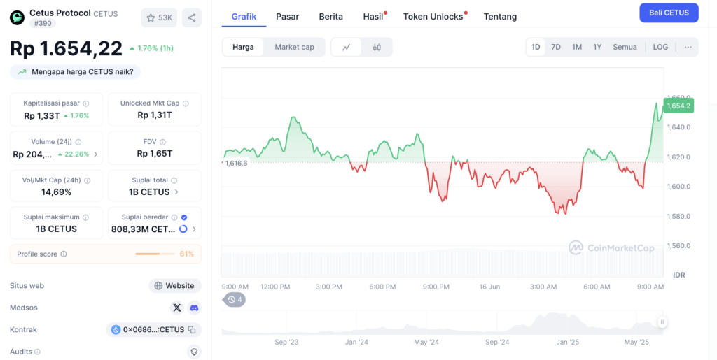 Harga Cetus Protocol Coin Hari Ini A Harga Cetus Protocol Coin Hari Ini