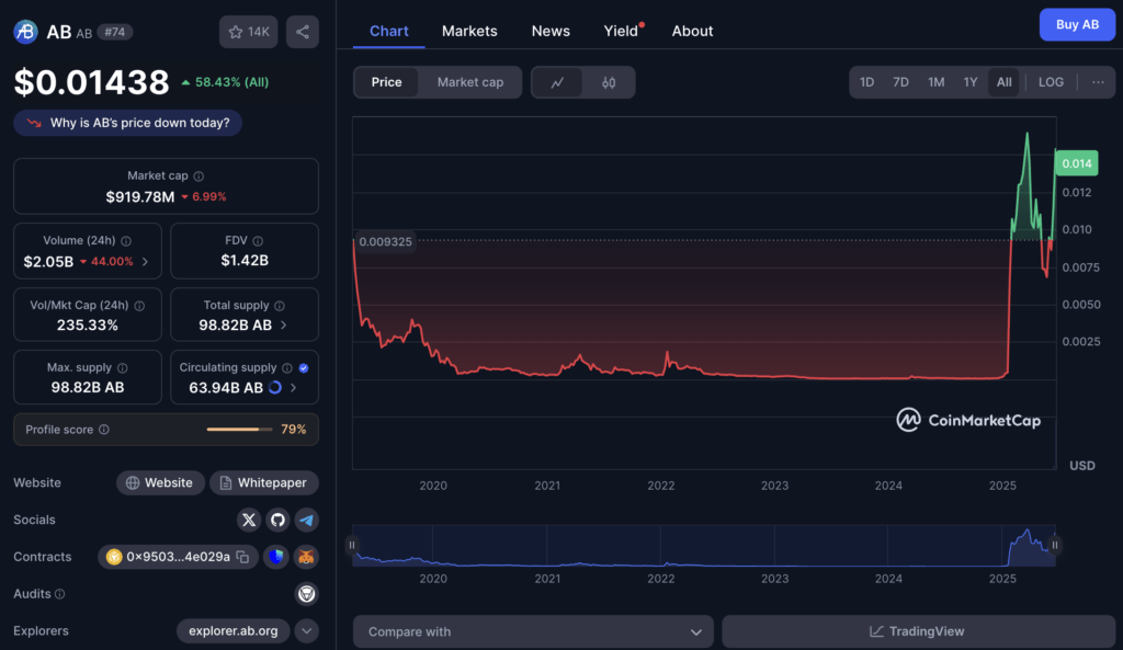 Rebound Harga AB Coin: Volume Meledak & Potensi Tren Naik Baru?