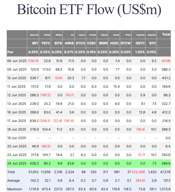 Arus Dana Masuk ETF Bitcoin Tertinggi dalam Sebulan Arus Dana Masuk ETF Bitcoin Tertinggi dalam Sebulan