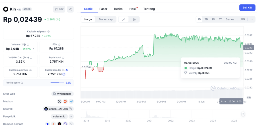 kin coin snein Harga Kin Coin di Coinmarketcap Hari Ini