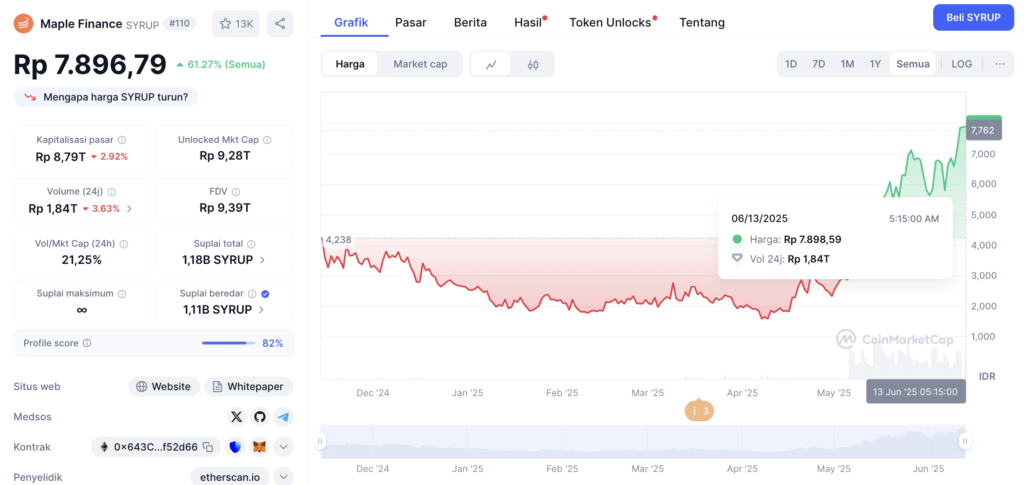Harga Maple Finance (SYRUP) Coin Tembus Rp7.800! Momentum atau FOMO?
