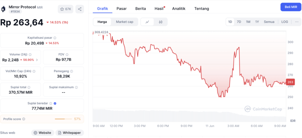 miror coin Harga Mirror Protocol (MIR) Coin Hari Ini