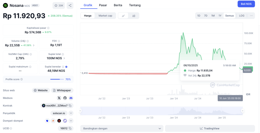 Harga Nosana (NOS) Coin Hari Ini: Apakah Masih Layak Dilirik?