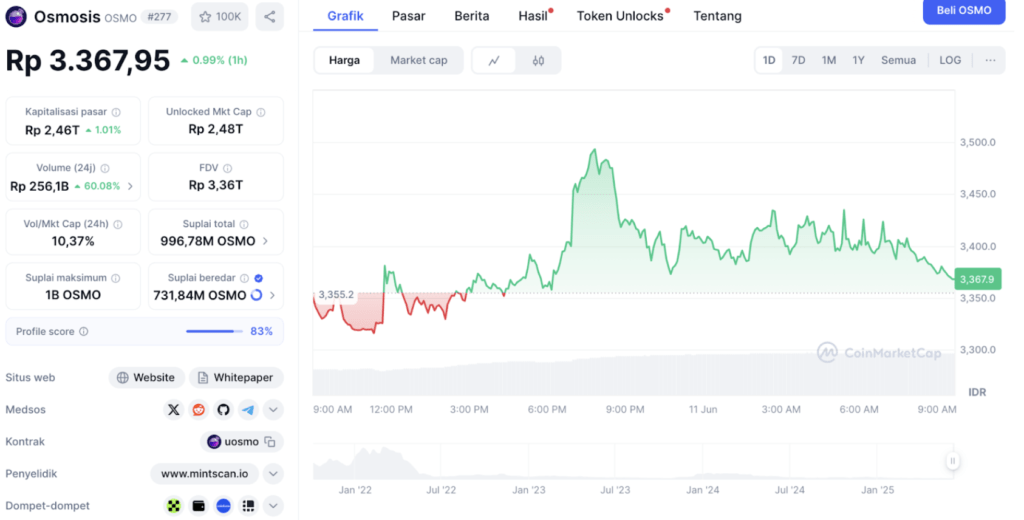 Harga Osmosis (OSMO) Hari Ini Berdasarkan Coinmarketcap