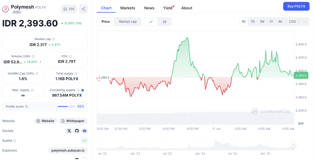 Harga Polymesh (POLYX) Coin Hari Ini: