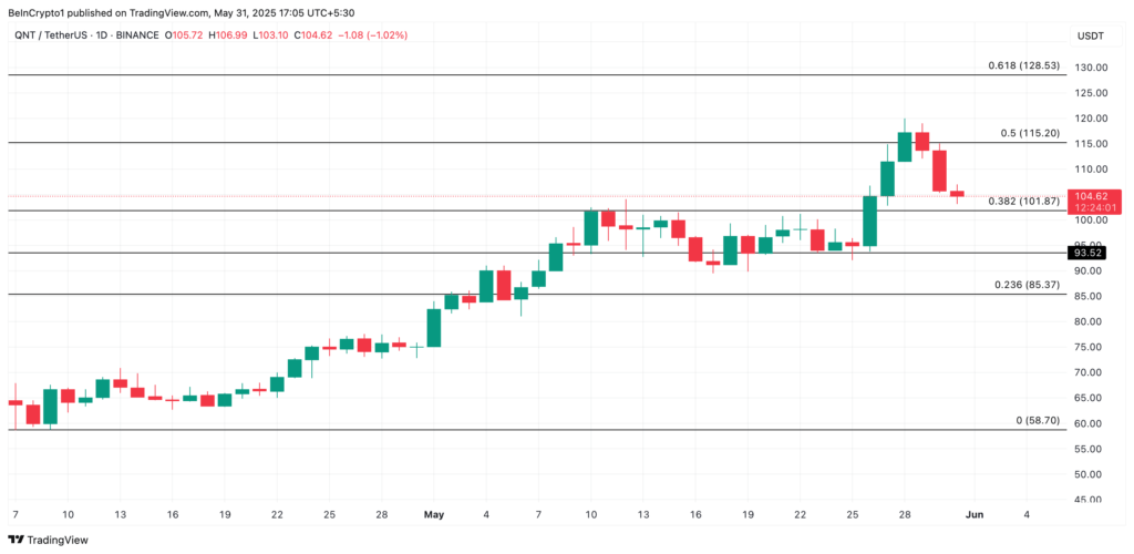 Grafik Harga QNT/USDT dengan Fibonacci Retracement Grafik Harga QNT/USDT dengan Fibonacci Retracement