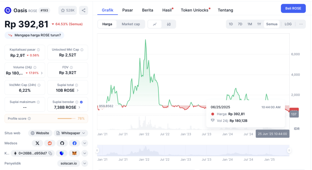 Gimana Performa ROSE Token di 2025?