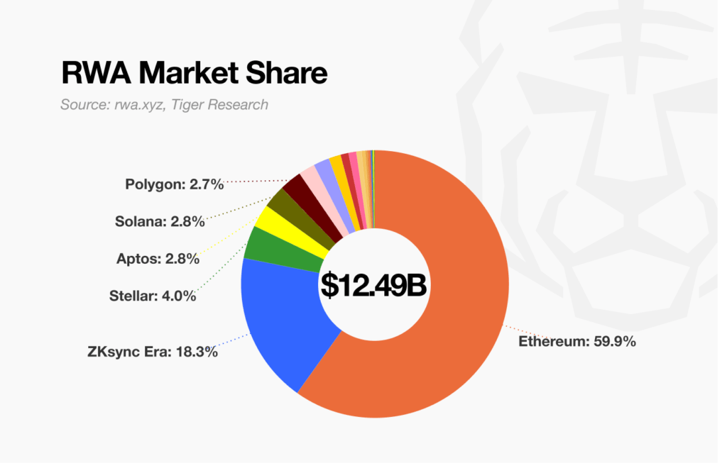 Ethereum masih rajanya tokenisasi RWA. Tapi dominasi itu terancam. Siapa penantangnya dan kapan momentum bergeser? Cek analisis lengkapnya di sini!