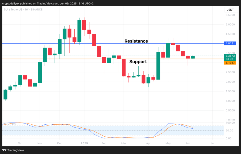 Sui (SUI): Mantul dari Support Kuat, Target $4? Sui (SUI): Mantul dari Support Kuat, Target $4?