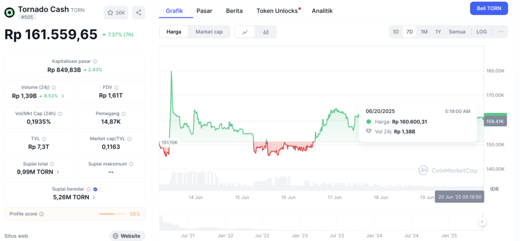 tornado cmc Performa TORN: Naik-Turun di Tengah Badai (Data Coinmarketcap)