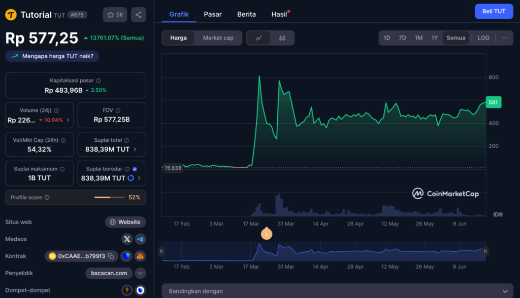 Lonjakan Harga Tutorial (TUT) Coin: Kenaikan 13.761% yang Mengguncang Market
