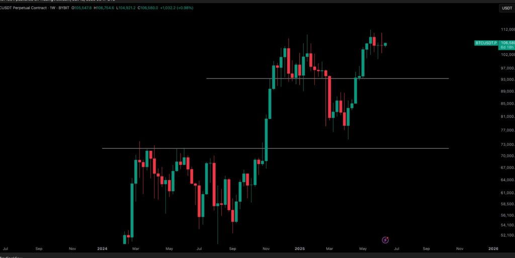 Weekly Close di Atas $105 Ribu Weekly Close di Atas $105 Ribu