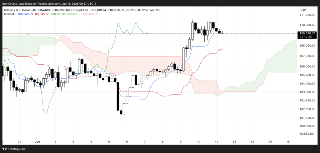 Struktur Ichimoku Cloud BTC Struktur Ichimoku Cloud BTC