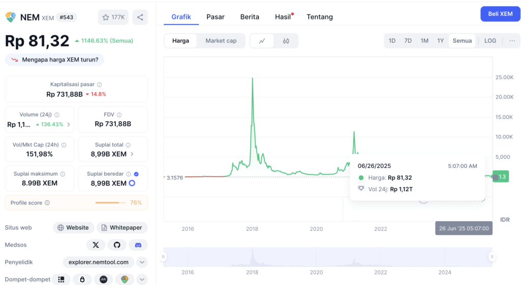 Harga Market NEM (XEM) Coin Hari Ini: Potensi atau Sisa Sejarah?