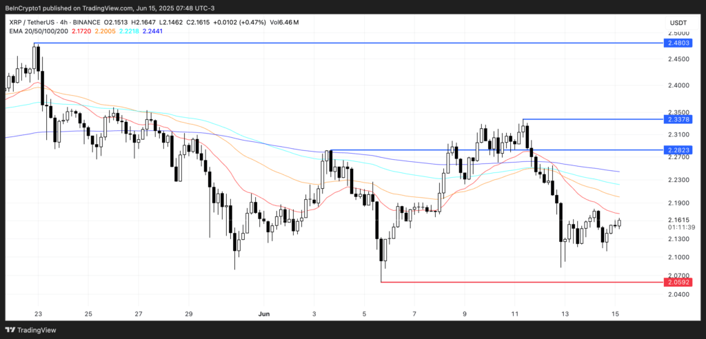 XRP: Di Persimpangan Antara Bullish Teknis dan Tekanan Hukum XRP: Di Persimpangan Antara Bullish Teknis dan Tekanan Hukum