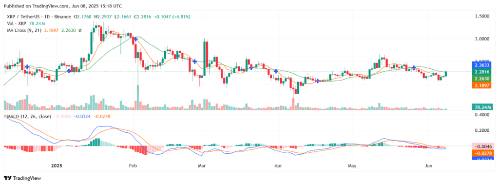 XRP Keluar dari Tekanan, Volume Melejit Tajam XRP Keluar dari Tekanan, Volume Melejit Tajam