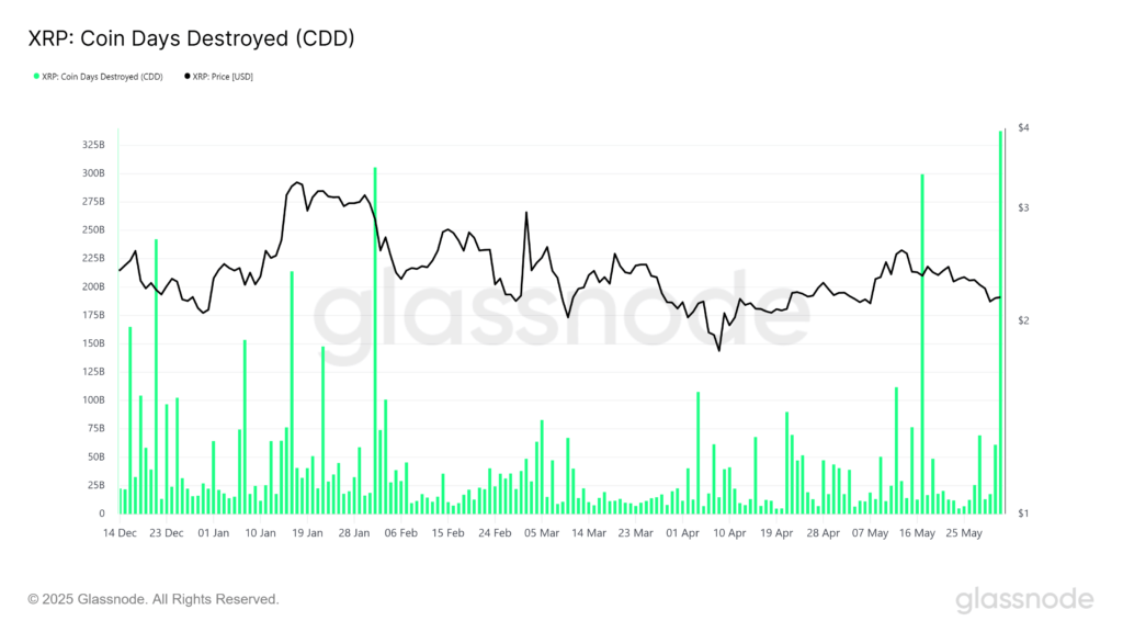 Lonjakan CDD: Investor Jangka Panjang Mulai Jualan Lonjakan CDD: Investor Jangka Panjang Mulai Jualan