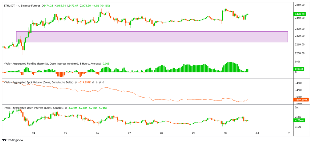 open interest, funding rate, spot volume open interest, funding rate, spot volume