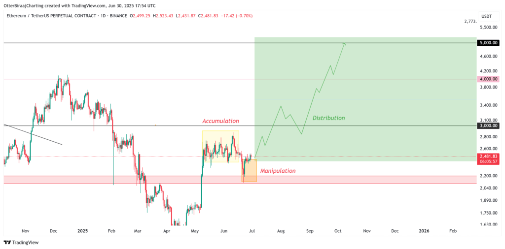 Ilustrasi pola “Power of 3” pada grafik harga Ethereum