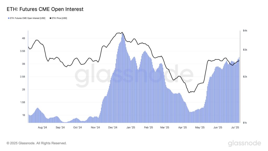 Open interest di CME futures Ethereum Open interest di CME futures Ethereum