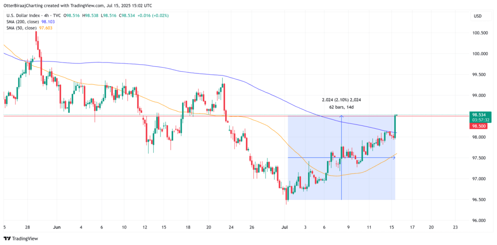 Indeks Dolar AS (DXY) melonjak tajam ke level 98,5