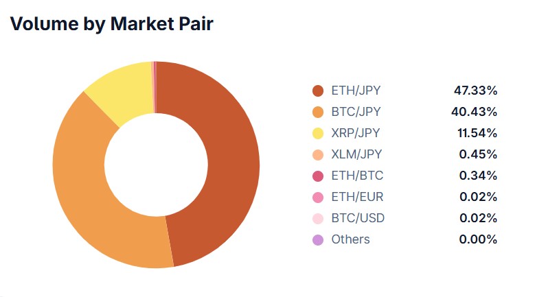 ETH/JPY dan BTC/JPY menguasai lebih dari 87% volume perdagangan ETH/JPY dan BTC/JPY menguasai lebih dari 87% volume perdagangan