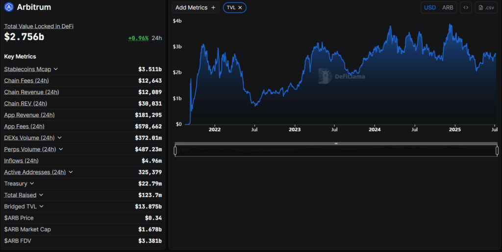 Grafik Total Value Locked (TVL) Arbitrum Grafik Total Value Locked (TVL) Arbitrum