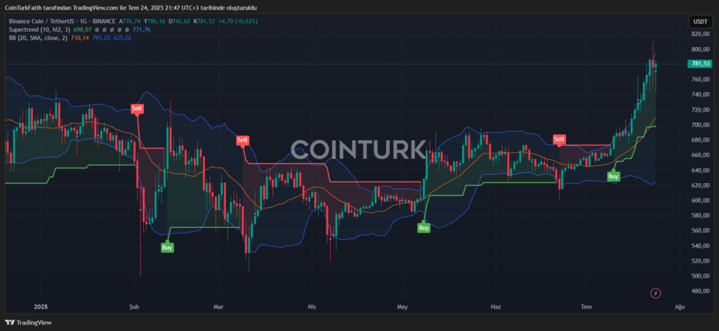 Binance Coin (BNB) Binance Coin (BNB)