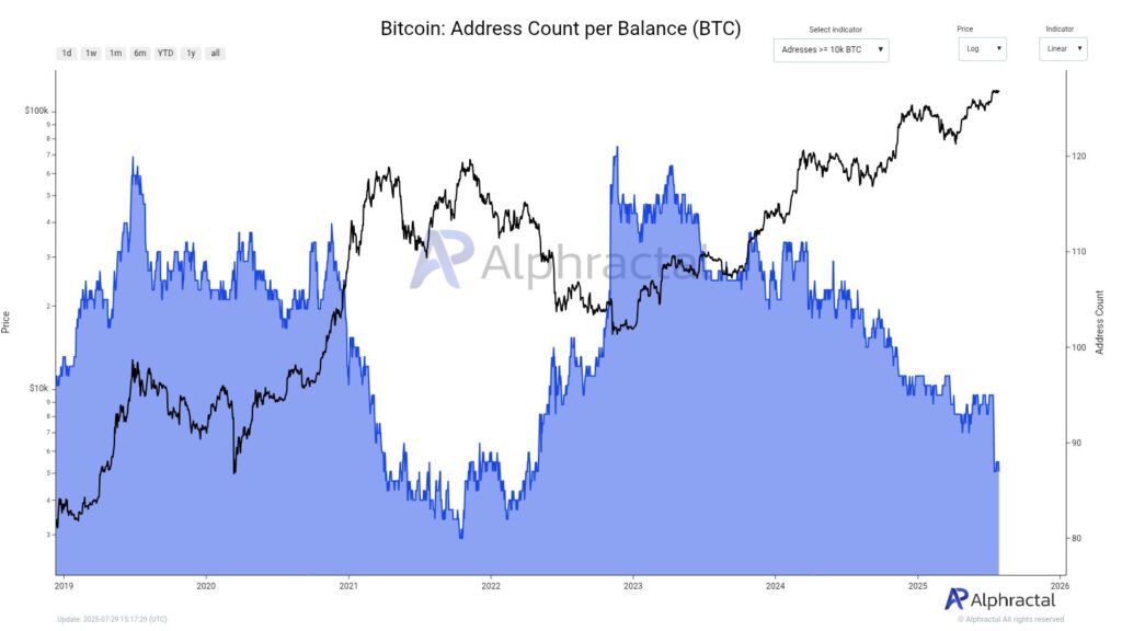 Bitcoin Addres Count per Balance Bitcoin Addres Count per Balance