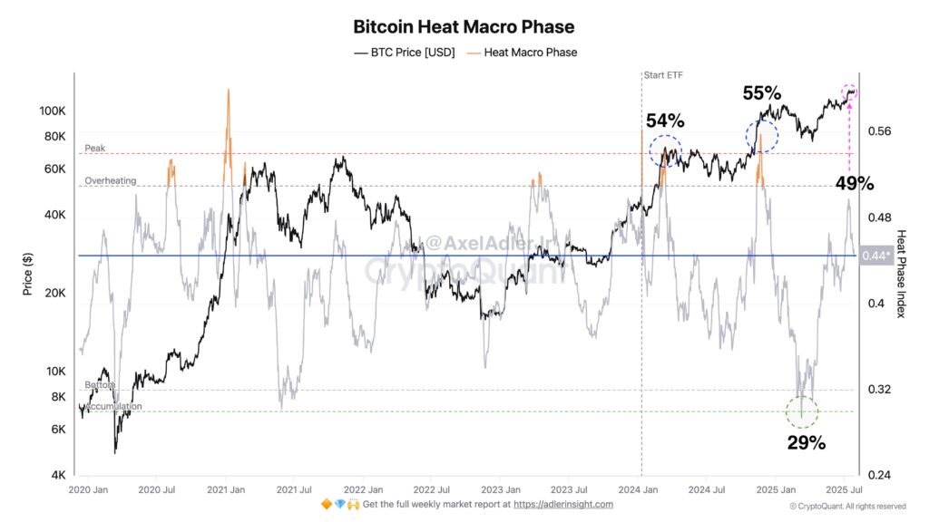 Bitcoin Heat Macro Phase Bitcoin Heat Macro Phase