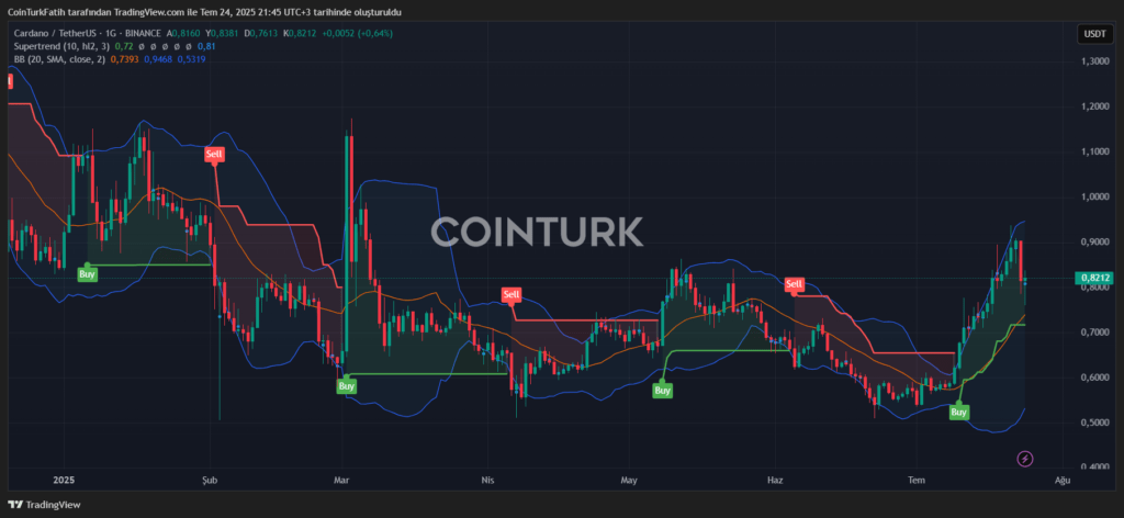 Cardano (ADA) Cardano (ADA)
