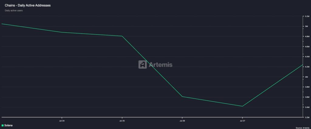 Daily Active Addresses SOL Daily Active Addresses SOL