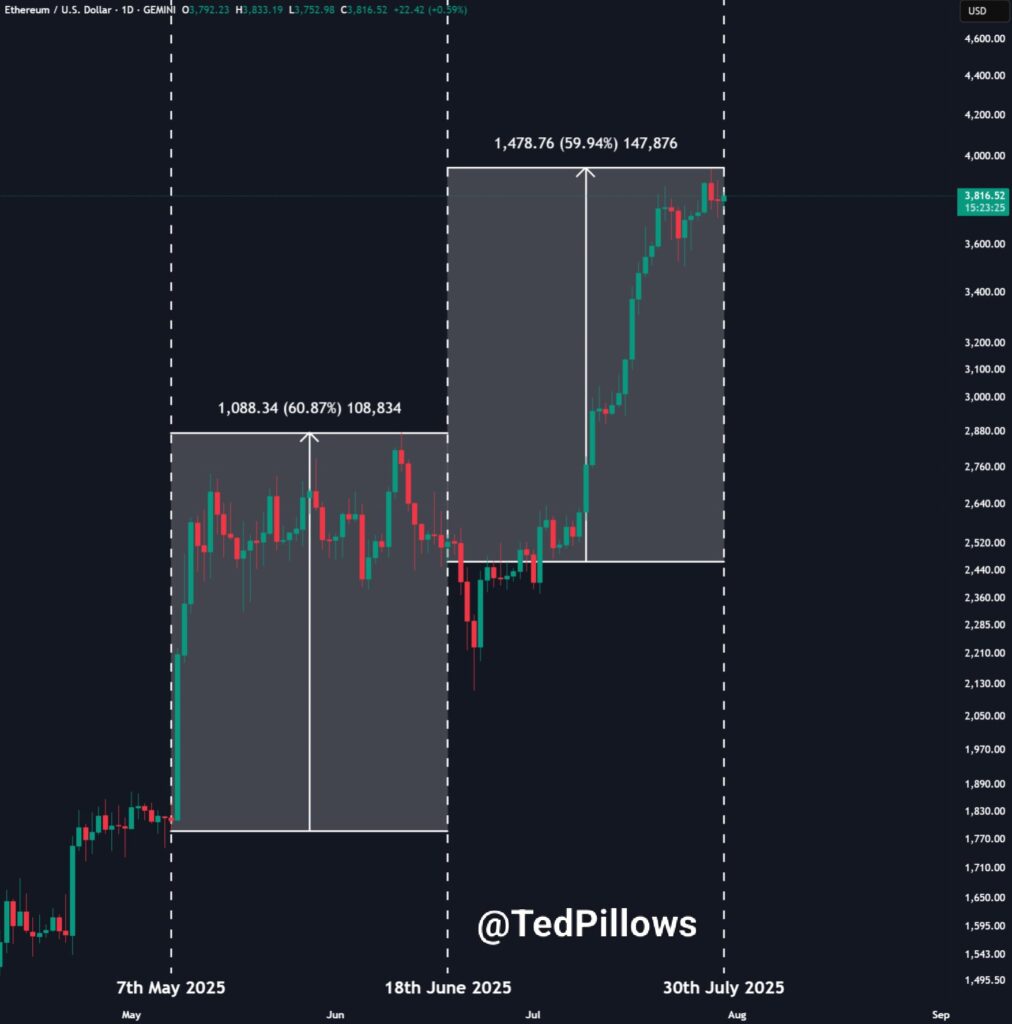 ETH Pumped 60% ETH Pumped 60%