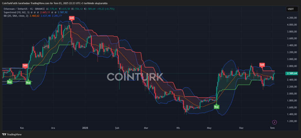 Ethereum (ETH) Ethereum (ETH)