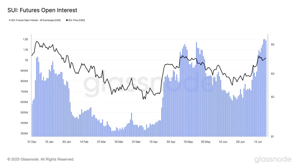 Futures Open Interest SUI Futures Open Interest SUI