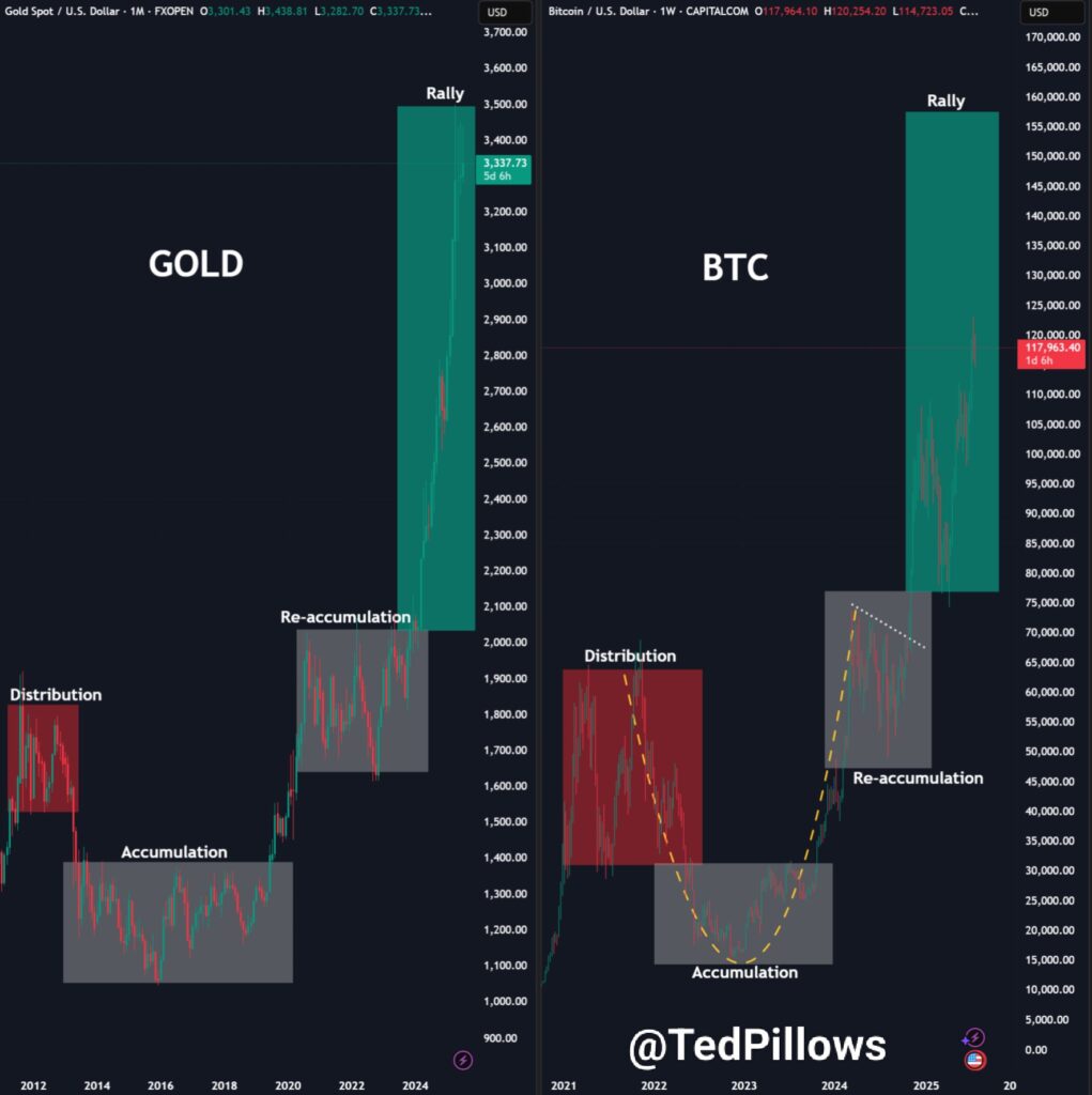 Gold vs BTC Gold vs BTC