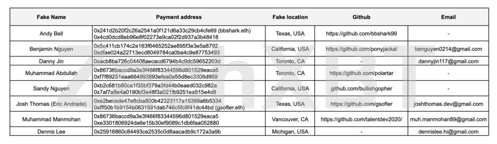Daftar Identitas Palsu Hacker Korea Utara 