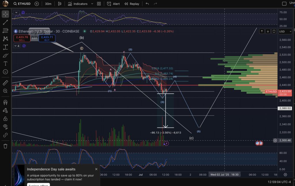 Proyeksi penurunan Wave 5 Ethereum