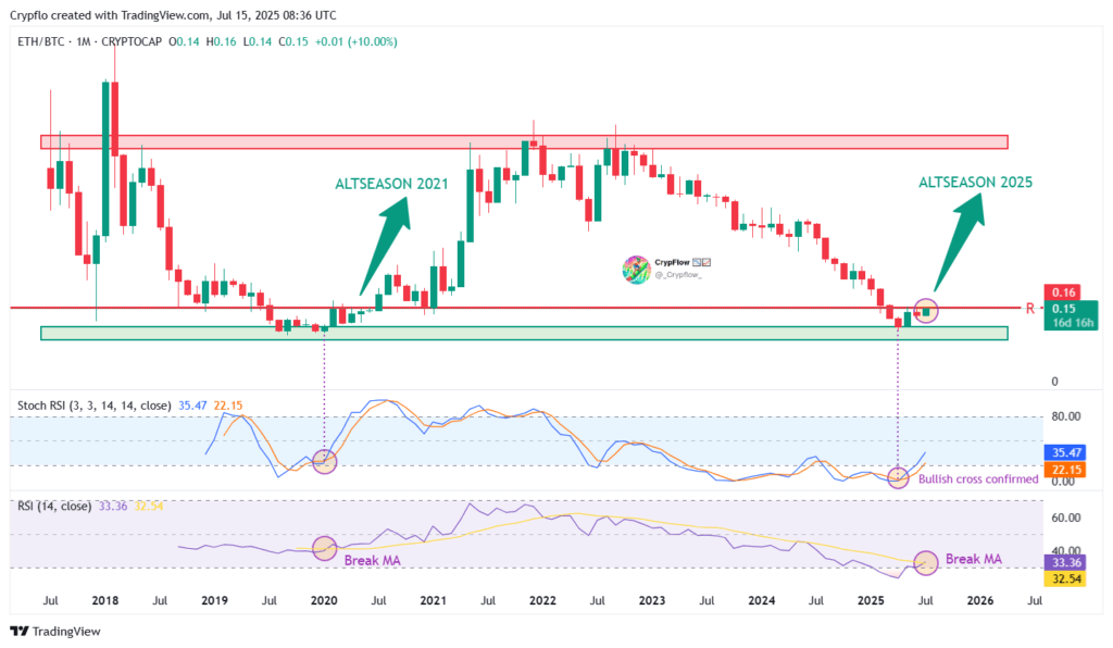 ETH/BTC Menunjukkan Tanda-Tanda Breakout ETH/BTC Menunjukkan Tanda-Tanda Breakout