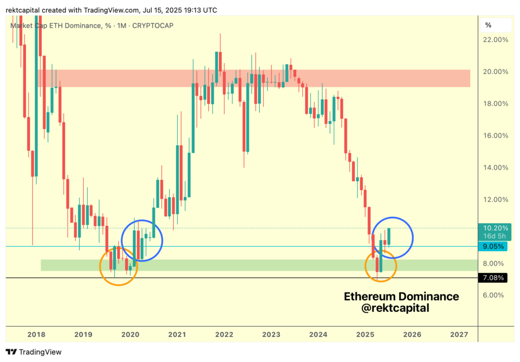 Grafik Ethereum berada pada titik terendah dominasi pasar crypto, dengan peluang besar untuk kembali menguat, mirip dengan pola yang terlihat pada 2020 dan 2021 Grafik Ethereum berada pada titik terendah dominasi pasar crypto, dengan peluang besar untuk kembali menguat, mirip dengan pola yang terlihat pada 2020 dan 2021