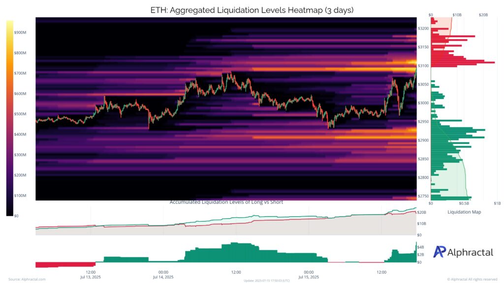 Grafik tingkat likuidasi Ethereum dalam tiga hari terakhir, dengan puncak di sekitar $3.100, mengindikasikan momentum bullish yang sedang berlangsung Grafik tingkat likuidasi Ethereum dalam tiga hari terakhir, dengan puncak di sekitar $3.100, mengindikasikan momentum bullish yang sedang berlangsung