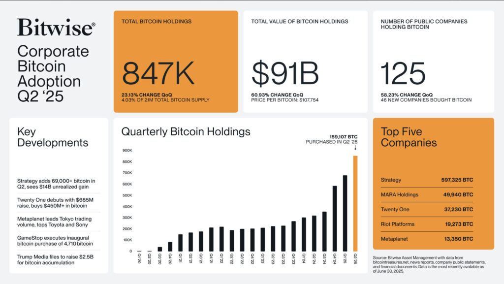 125 perusahaan yang terdaftar di bursa saham telah menambahkan Bitcoin ke neraca mereka. 