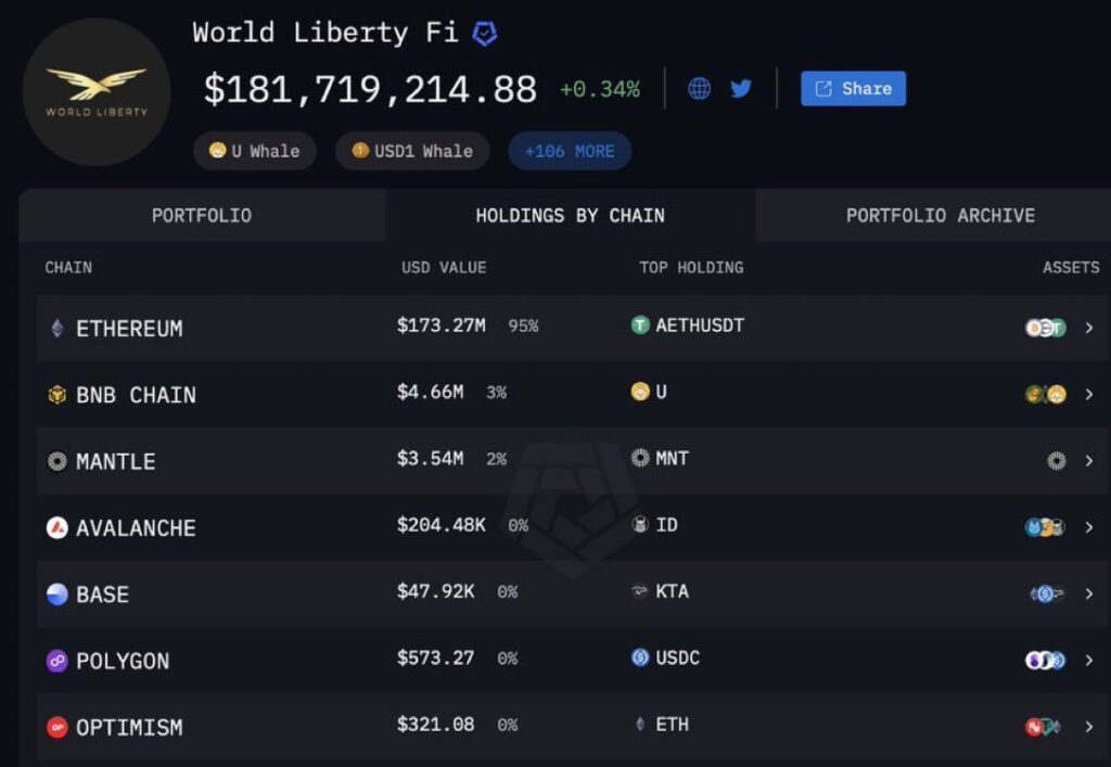 95% Portofolio Trump adalah ETH