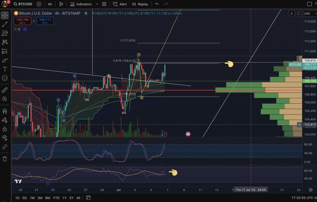 Grafik BTC/USDT 4 jam menunjukkan breakout dari zona Fibonacci 0.618 di $109.814, dengan target teknikal di $111.835 dan potensi lanjutan ke $120 ribu Grafik BTC/USDT 4 jam menunjukkan breakout dari zona Fibonacci 0.618 di $109.814, dengan target teknikal di $111.835 dan potensi lanjutan ke $120 ribu