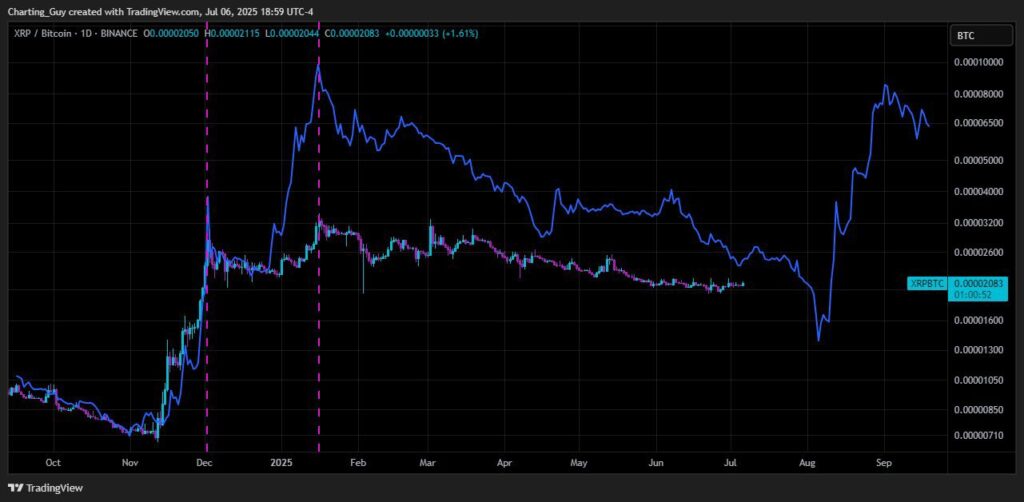 Pola Fraktal XRP/BTC