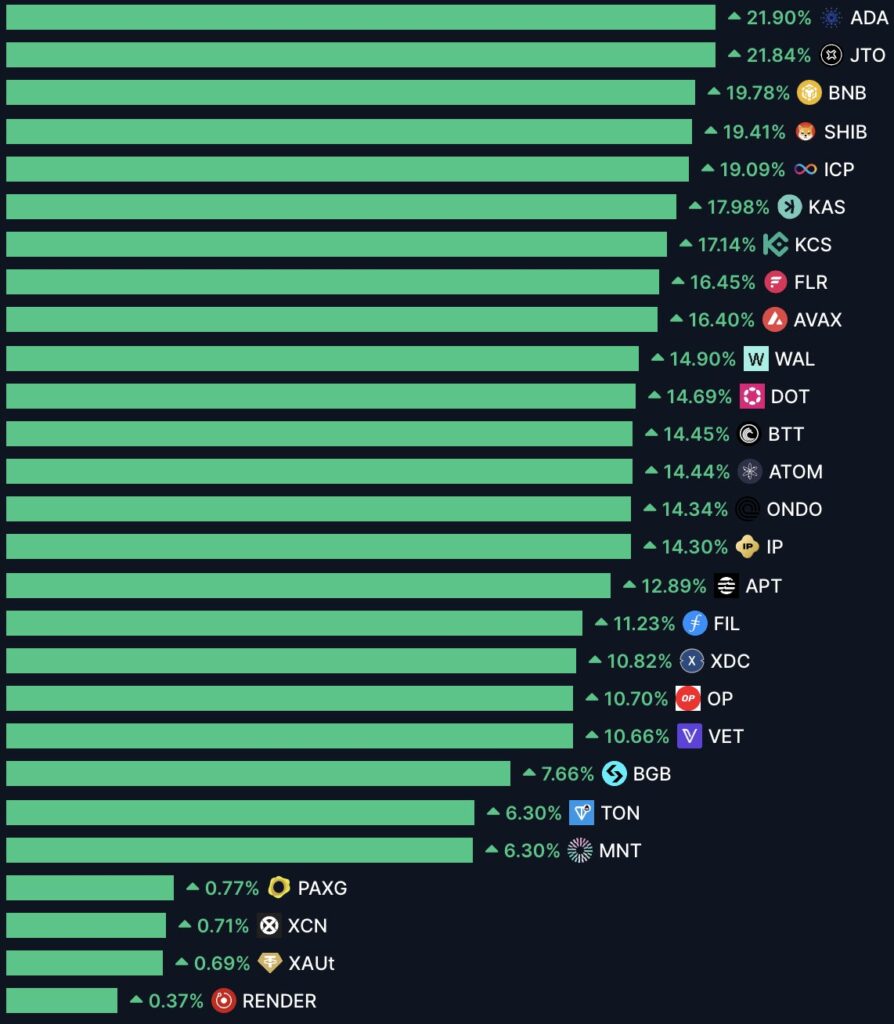 Altcoin dengan Performa Tertinggi dalam 90 Hari Terakhir Altcoin dengan Performa Tertinggi dalam 90 Hari Terakhir