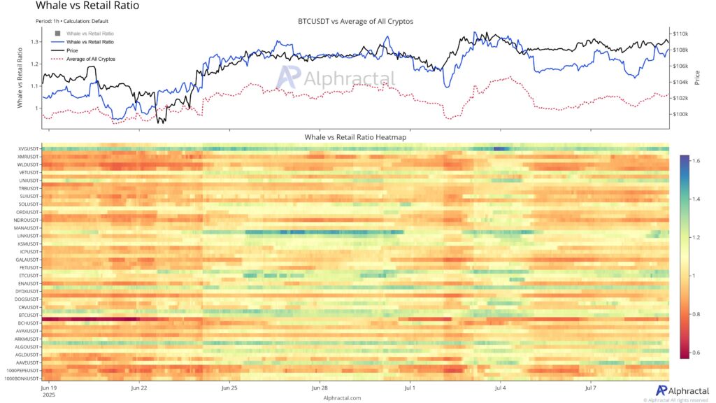 Grafik Whale vs Retail Ratio per 10 Juli 2025 menunjukkan lonjakan eksposur whale terhadap posisi long, kontras dengan partisipasi ritel yang stagnan