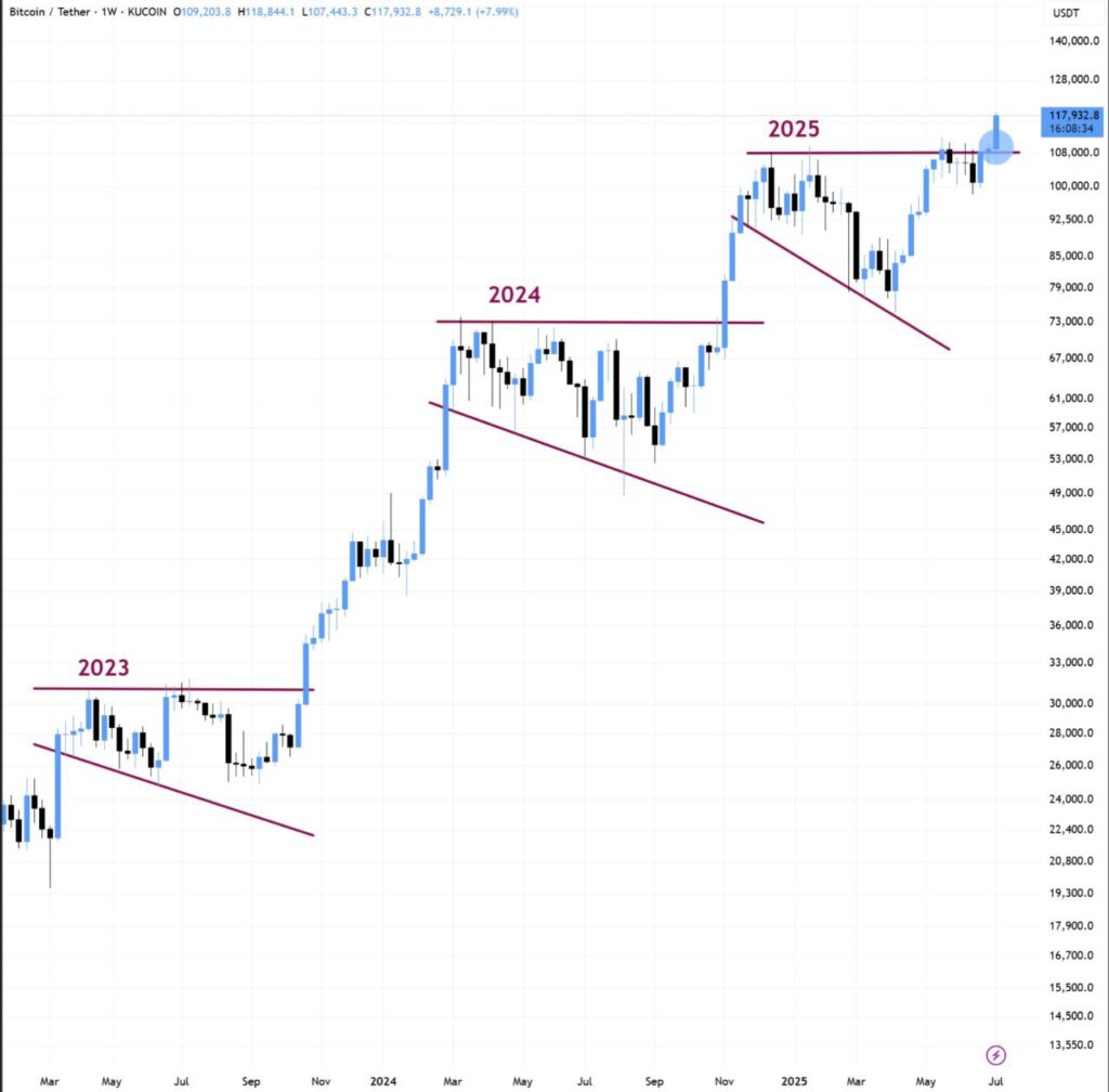 Pola Bullish BTC Mirip dengan Pola 2024 Pola Bullish BTC Mirip dengan Pola 2024