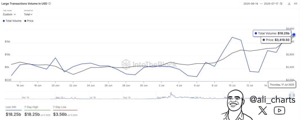 transaksi besar terjadi di jaringan ETH pada 17 Juli